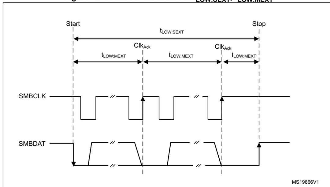 Timing diagram for I2C timeout intervals. The diagram shows two signal lines, SMBCLK and SMBDAT, over time. The SMBCLK line is a square wave. The SMBDAT line shows data transitions. The diagram is divided into three segments by vertical dashed lines labeled 'Start', 'ClkAck', and 'Stop'. The first segment is between 'Start' and the first 'ClkAck'. The second segment is between the first 'ClkAck' and the second 'ClkAck'. The third segment is between the second 'ClkAck' and 'Stop'. The total duration from 'Start' to 'Stop' is labeled t_LOW:SEXT. The duration from 'Start' to the first 'ClkAck' is labeled t_LOW:MEXT. The duration from the first 'ClkAck' to the second 'ClkAck' is also labeled t_LOW:MEXT. The duration from the second 'ClkAck' to 'Stop' is also labeled t_LOW:MEXT. The diagram is labeled MS19866V1 in the bottom right corner.