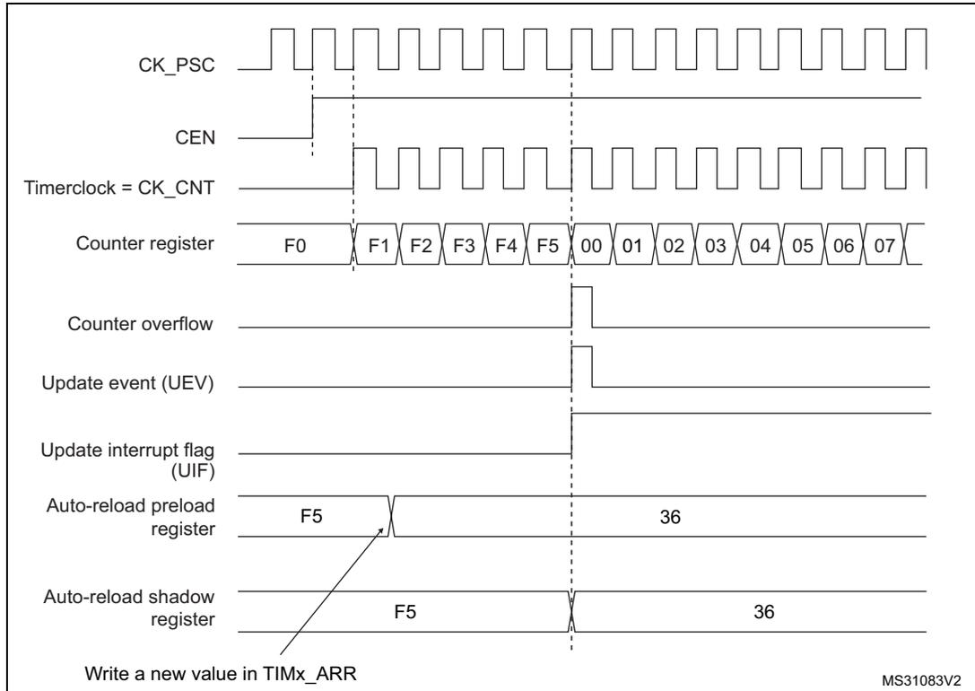 Timing diagram for Figure 164 showing counter behavior when ARPE=1. It includes signals for CK_PSC, CEN, Timerclock (CK_CNT), Counter register (values F0 to 07), Counter overflow, Update event (UEV), Update interrupt flag (UIF), Auto-reload preload register (values F5 and 36), and Auto-reload shadow register (values F5 and 36).