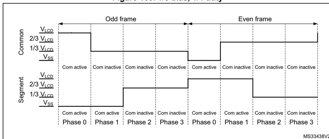 Timing diagram for 1/3 bias, 1/4 duty. The diagram shows Common and Segment signal waveforms over two frames (Odd and Even). The Common signal has four levels: V_LCD, 2/3 V_LCD, 1/3 V_LCD, and V_SS. The Segment signal has four levels: V_LCD, 2/3 V_LCD, 1/3 V_LCD, and V_SS. The diagram is divided into 8 phases (0-3) for each frame. Labels 'Com active' and 'Com inactive' are used to indicate the state of the common signal. The diagram shows that the mean voltage of the Common signal at the end of every odd cycle is 1/2 V_LCD.