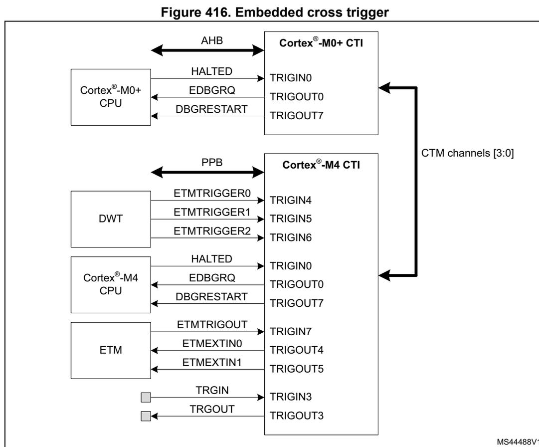 Diagram of the Embedded cross trigger architecture showing connections between Cortex-M0+ CPU, Cortex-M4 CPU, DWT, ETM, and CTIs via the CTM matrix.