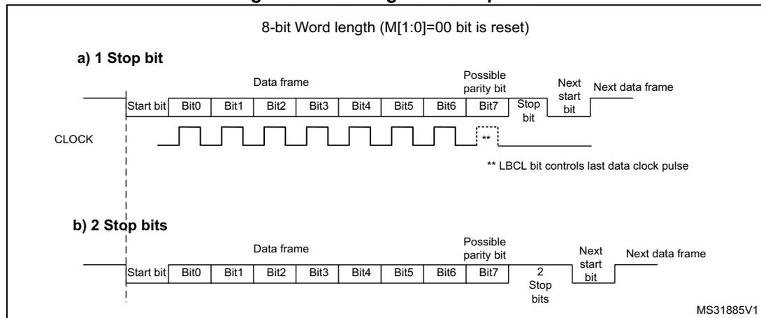 Figure 361. Configurable stop bits. The diagram shows two timing diagrams for 8-bit word length (M[1:0]=00). Part (a) shows '1 Stop bit' configuration, where the frame consists of a Start bit, 8 Data bits (Bit0-Bit7), a Possible parity bit, 1 Stop bit, and a Next start bit. Part (b) shows '2 Stop bits' configuration, where the frame consists of a Start bit, 8 Data bits (Bit0-Bit7), a Possible parity bit, 2 Stop bits, and a Next start bit. Both diagrams include a CLOCK signal line and a note that the LBCL bit controls the last data clock pulse. The diagram is labeled MS31885V1.