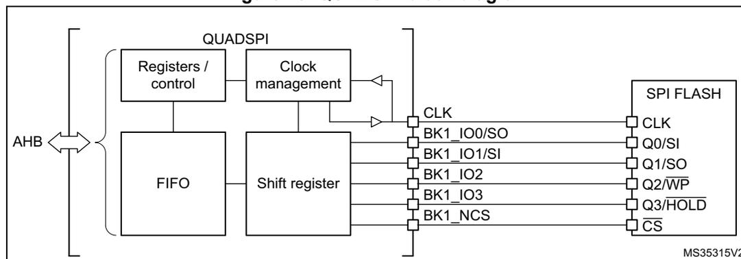 QUADSPI block diagram showing internal components and connections to an SPI FLASH memory.