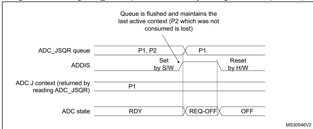 Timing diagram for Figure 73 showing the effect of setting ADDIS = 1 on the ADC_JSQR queue. The diagram illustrates the queue state, ADDIS signal, and the resulting ADC state when a new context is added while the queue is full.