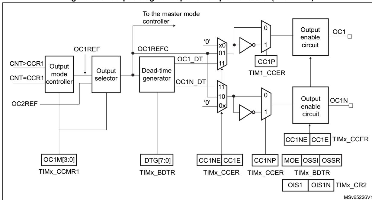 Figure 280. Output stage of capture/compare channel (channel 1). The diagram shows the internal logic of the output stage for channel 1. It starts with a counter (CNT) and compare register (CCR1) inputs to an 'Output mode controller'. The controller also receives OC1REF and OC2REF signals and is controlled by OC1M[3:0] in TIMx_CCMR1. The controller outputs to an 'Output selector', which in turn connects to a 'Dead-time generator'. The dead-time generator is controlled by DTG[7:0] in TIMx_BDTR and produces OC1_DT and OC1N_DT signals. These signals pass through multiplexers (selecting between '0', '1', or the dead-time signal) and then through inverters. The inverted signals go to 'Output enable circuit' blocks. The top circuit is controlled by CC1P in TIM1_CCER and produces the OC1 output. The bottom circuit is controlled by CC1NE and CC1E in TIMx_CCER and produces the OC1N output. Both output enable circuits are also controlled by MOE, OSSI, and OSSR in TIMx_BDTR, and OIS1 and OIS1N in TIMx_CR2. The diagram is labeled MSv65226V1.