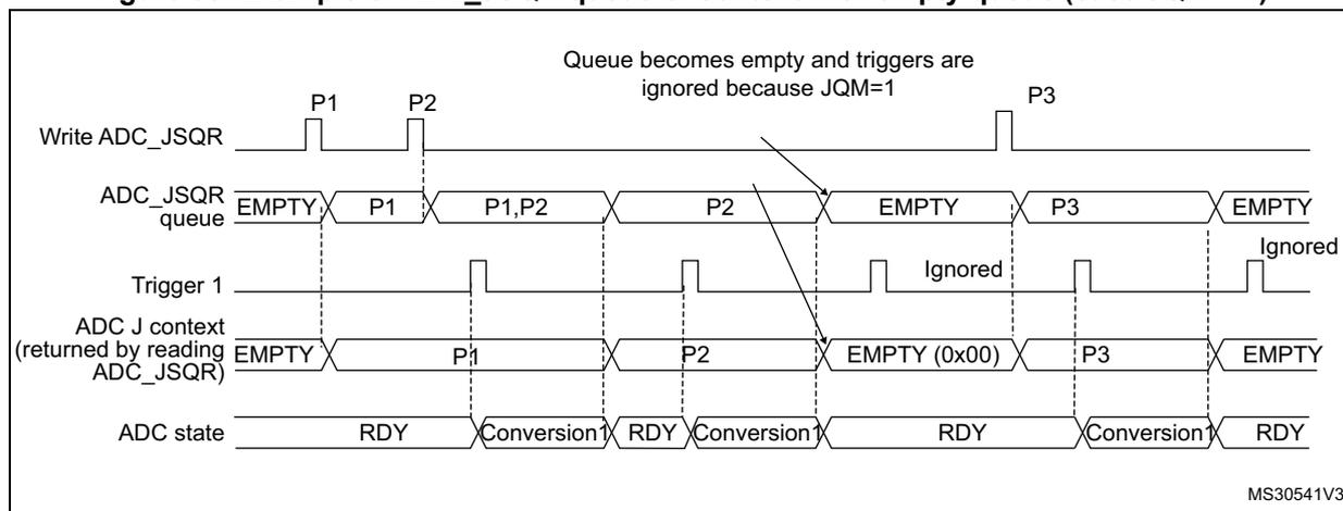 Timing diagram for Figure 68 showing ADC_JSQR queue behavior with JQM=1. Traces include Write ADC_JSQR, ADC_JSQR queue, Trigger 1, ADC J context, and ADC state. It shows how triggers are ignored when the queue becomes empty.