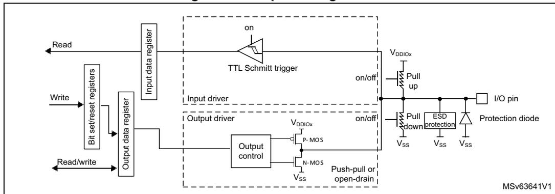 Figure 33: Output configuration. This block diagram shows the internal architecture of a GPIO pin for output configurations. On the left, a 'Read' signal connects to an 'Input data register'. A 'Write' signal connects to 'Bit set/reset registers', which in turn connect to an 'Output data register'. A 'Read/write' signal also connects to the 'Output data register'. The 'Input data register' is connected to a 'TTL Schmitt trigger' (labeled 'on'). The 'Output data register' is connected to an 'Output control' block, which is part of an 'Output driver' (labeled 'on/off'). The 'Output control' block is connected to a 'P-MOS' (connected to VDDIOX) and an 'N-MOS' (connected to VSS). The 'P-MOS' and 'N-MOS' are connected to an 'I/O pin'. The 'I/O pin' is also connected to a 'Pull up' resistor (connected to VDDIOX) and a 'Pull down' resistor (connected to VSS). Both resistors have 'on/off' switches. The 'I/O pin' is also connected to an 'ESD protection' circuit and a 'Protection diode' (connected to VSS). The diagram is labeled MSv63641V1.