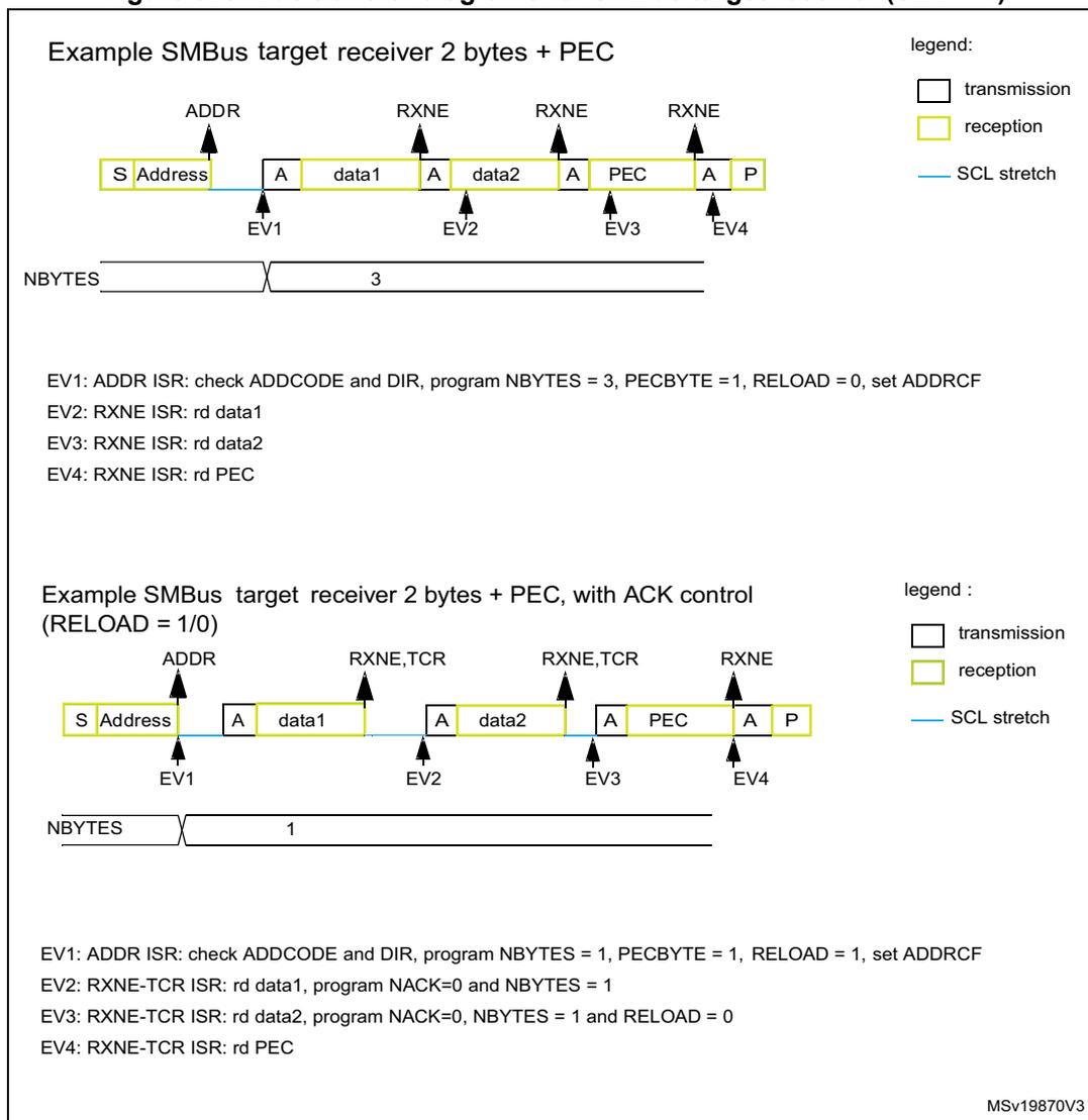 Two bus transfer diagrams for SMBus target receiver. The first diagram shows a standard transfer with 2 bytes of data and a PEC, where the receiver receives all three bytes (Address, data1, data2, PEC). The second diagram shows a transfer with ACK control (RELOAD = 1/0), where the receiver receives the Address and PEC, but the data bytes are transmitted by the controller after receiving ACKs.