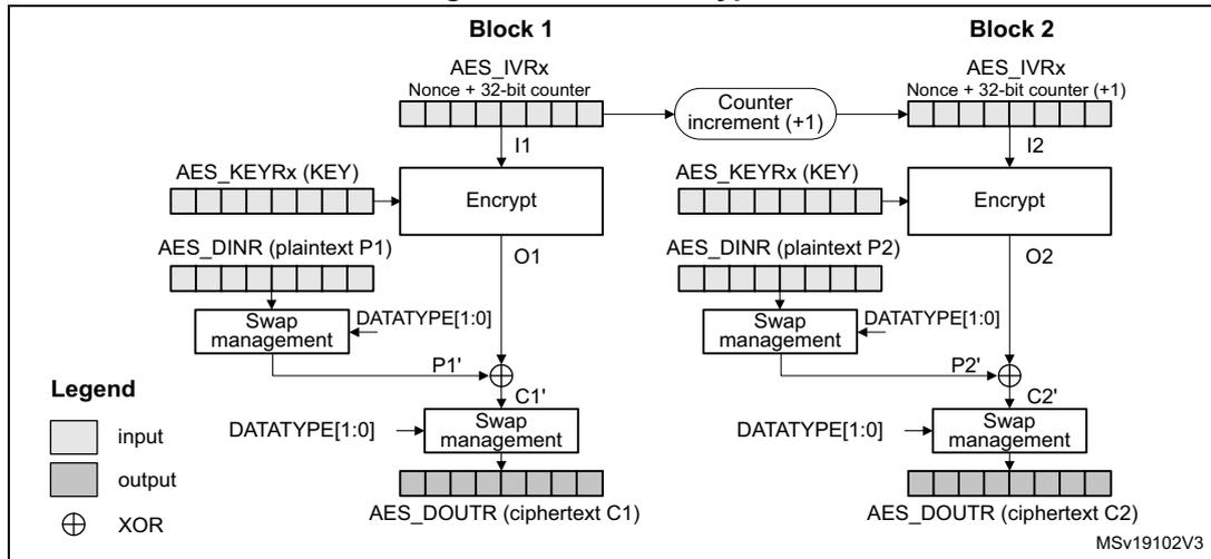 Diagram of CTR encryption showing two blocks. Block 1 takes AES_IVRx (Nonce + 32-bit counter), AES_KEYRx (KEY), and AES_DINR (plaintext P1) as input. The counter is incremented by 1 and passed to Block 2. The output O1 is XORed with P1' to produce ciphertext C1'. Block 2 takes the incremented counter, AES_KEYRx (KEY), and AES_DINR (plaintext P2) as input. The output O2 is XORed with P2' to produce ciphertext C2'.