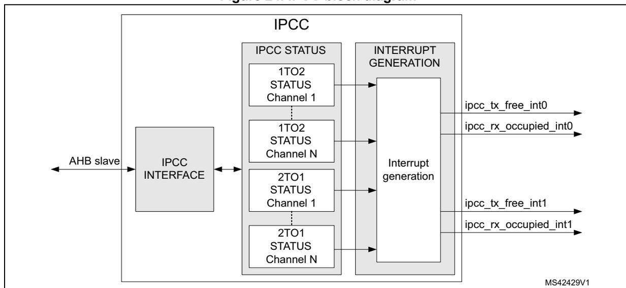 IPCC block diagram showing internal subblocks: IPCC INTERFACE, IPCC STATUS (1TO2 and 2TO1), and INTERRUPT GENERATION. It shows connections to an AHB slave and interrupt signals like ipcc_tx_free_int0, ipcc_rx_occupied_int0, ipcc_tx_free_int1, and ipcc_rx_occupied_int1. Reference MS42429V1.