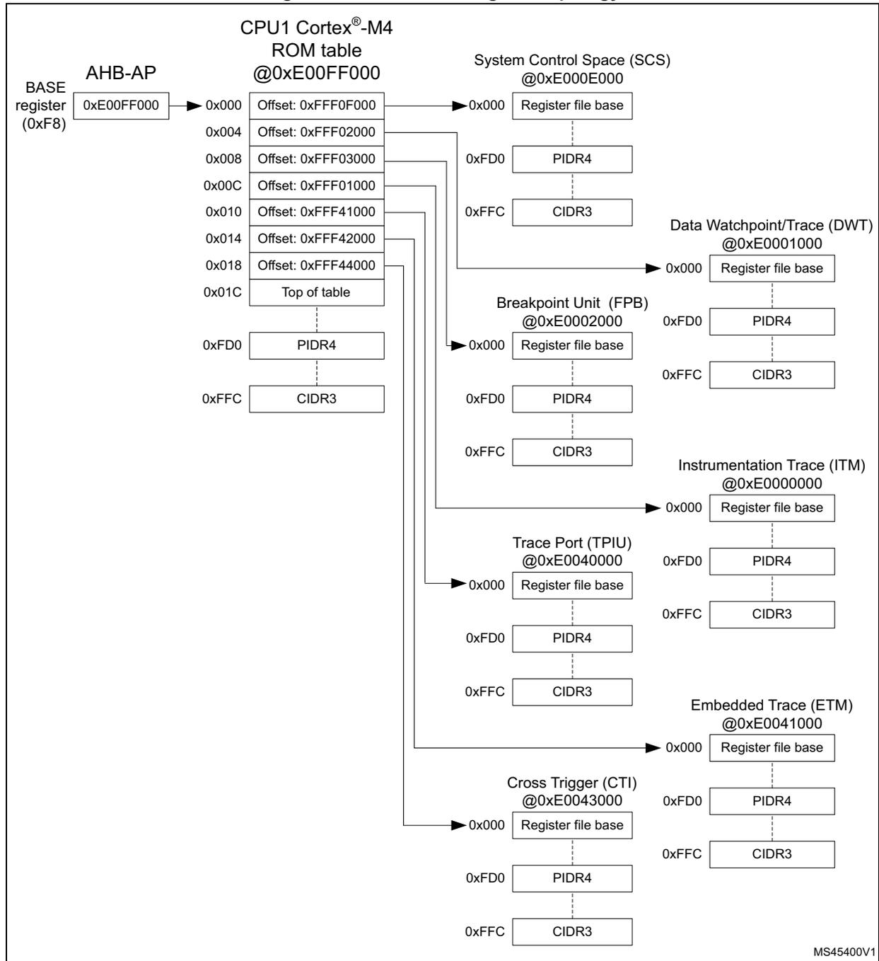 CPU1 Cortex®-M4 CoreSight™ topology diagram showing the AHB-AP, ROM table, and various debug components like SCS, DWT, FPB, ITM, TPIU, ETM, and CTI with their respective register offsets and base addresses.