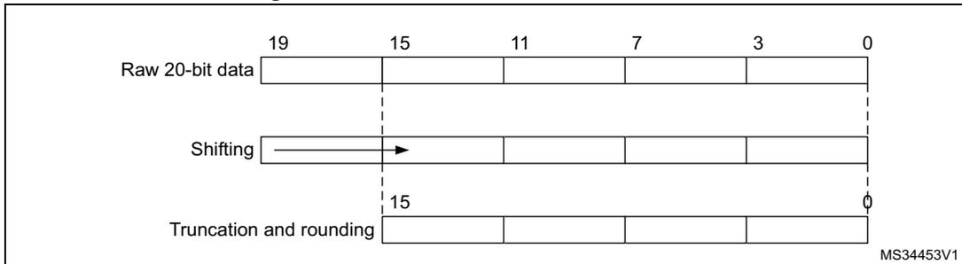 Diagram showing the truncation of a 20-bit raw data to a 16-bit result. The raw data has bits 19 to 0. After shifting right by 4 bits, the result has bits 15 to 0. The diagram shows the truncation and rounding process.