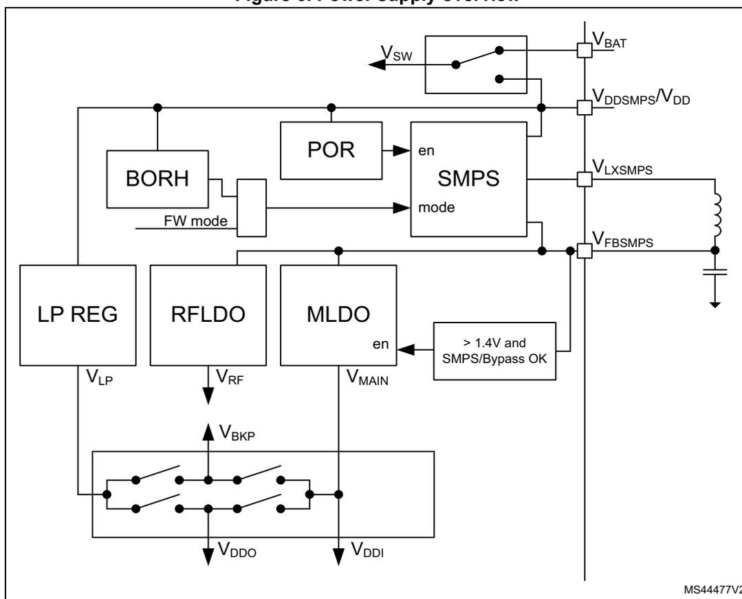 Figure 6: Power supply overview diagram showing the internal power management architecture of the microcontroller. It includes a BORH block, a POR block, an SMPS block, an LP REG block, an RFLDO block, and an MLDO block. The SMPS block is connected to VBAT, VDDSMPS/VDD, VLXSMPS, and VFBSMPS pins. The LP REG, RFLDO, and MLDO blocks are connected to VLP, VRF, and VMAIN pins respectively. The MLDO block is also connected to a > 1.4V and SMPS/Bypass OK block. The diagram also shows a switch matrix for VDDO and VDDI pins, and a VSW pin connected to a switch.