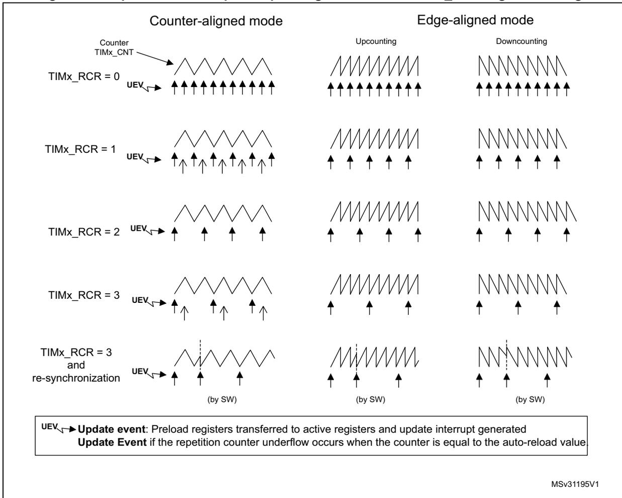 Timing diagrams showing update event (UEV) generation for Counter-aligned and Edge-aligned modes with various TIMx_RCR settings. The diagrams show the counter (TIMx_CNT) waveform and the resulting UEV pulses. In Counter-aligned mode, UEV occurs at every overflow. In Edge-aligned mode, for even RCR, UEV occurs at every overflow. For odd RCR, UEV occurs at every overflow if RCR was written after counter start, and at every underflow if RCR was written before counter start. A 're-synchronization (by SW)' event is shown for TIMx_RCR = 3 in Counter-aligned mode.