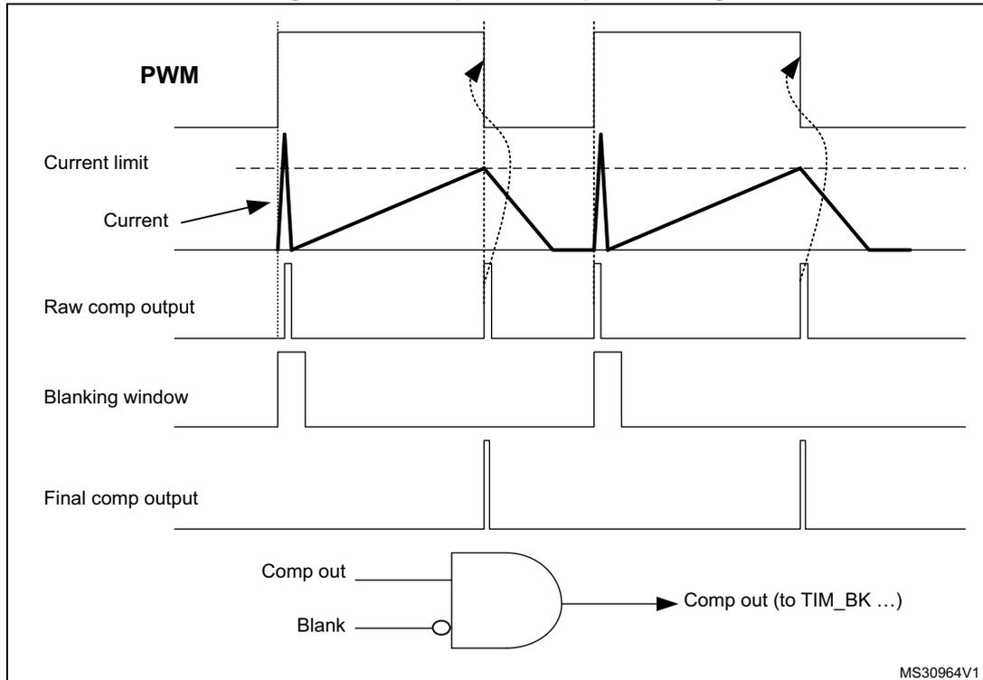 Timing diagram and logic schematic for comparator output blanking. The timing diagram shows five waveforms: PWM (top), Current limit (dashed line), Current (solid line with spikes), Raw comp output, and Final comp output. Below the timing diagram is a logic schematic showing an AND gate with inputs 'Comp out' and 'Blank' (inverted), producing the output 'Comp out (to TIM_BK ...)'.