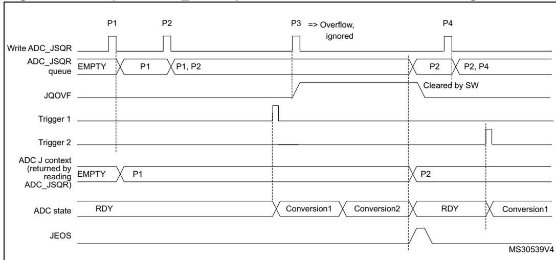 Timing diagram for Figure 66 showing ADC context queue overflow during conversion.