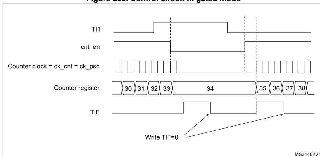 Timing diagram for Figure 256. Control circuit in gated mode. The diagram shows five horizontal lines representing signals over time. 1. TI1: A signal that starts high, goes low, then high again. 2. cnt_en: Counter enable signal, which is high only when TI1 is low. 3. Counter clock = ck_cnt = ck_psc: A periodic square wave that is active only when cnt_en is high. 4. Counter register: Shows a sequence of values: 30, 31, 32, 33, 34, 35, 36, 37, 38. The values 30-33 are shown while TI1 is low, and 35-38 are shown after TI1 goes high again. Value 34 is shown during the transition. 5. TIF: A flag that pulses high when the counter starts (when TI1 goes low) and when it stops (when TI1 goes high). Arrows labeled 'Write TIF=0' point to the falling edges of the TIF signal.