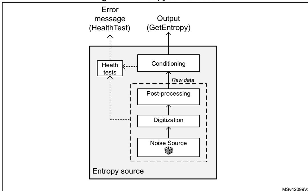 Figure 126. Entropy source model diagram