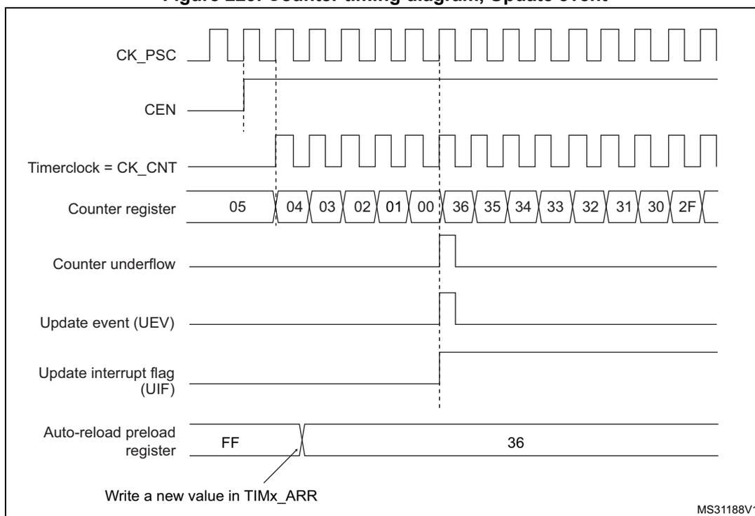Figure 229. Counter timing diagram, Update event. This timing diagram shows the relationship between several signals over time. 1. CK_PSC: A periodic square wave clock signal. 2. CEN: Counter Enable signal, shown as a high-level signal. 3. Timerclock = CK_CNT: The counter clock signal, which is a divided version of CK_PSC. 4. Counter register: A sequence of hexadecimal values: 05, 04, 03, 02, 01, 00, 36, 35, 34, 33, 32, 31, 30, 2F. The transition from 00 to 36 indicates a counter underflow. 5. Counter underflow: A pulse that goes high when the counter register reaches 00 and then returns low. 6. Update event (UEV): A pulse that goes high when the counter underflows. 7. Update interrupt flag (UIF): A signal that goes high when the update event occurs and remains high until cleared. 8. Auto-reload preload register: Shows a value of FF being overwritten by 36. An arrow points to the transition with the text 'Write a new value in TIMx_ARR'. Vertical dashed lines mark the timing of the underflow and update event.