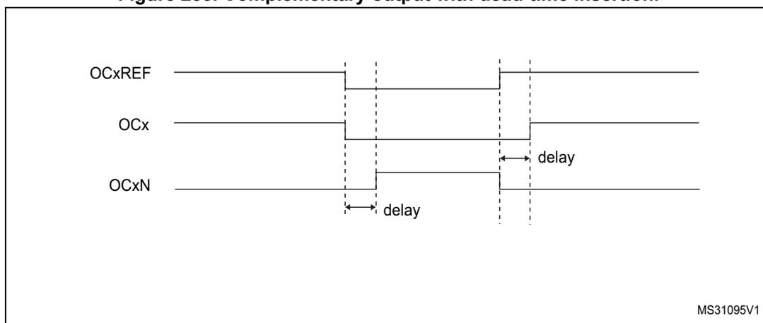 Timing diagram for Figure 283 showing complementary output with dead-time insertion.