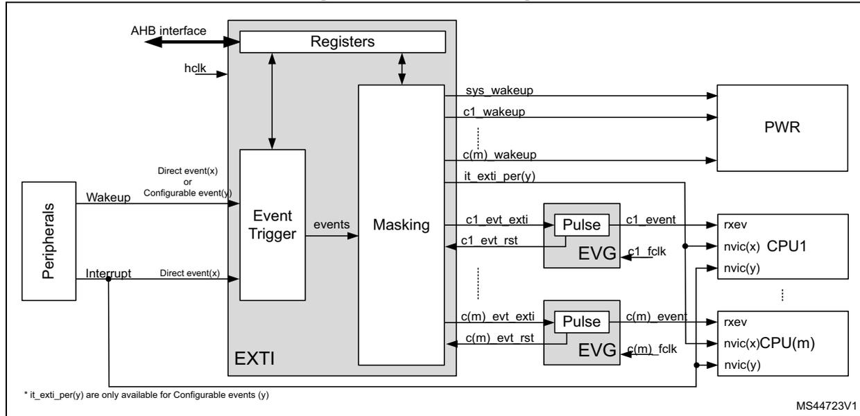 EXTI block diagram showing internal components like Registers, Event Trigger, and Masking, and their connections to Peripherals, PWR, and CPUs (CPU1 to CPU(m)).