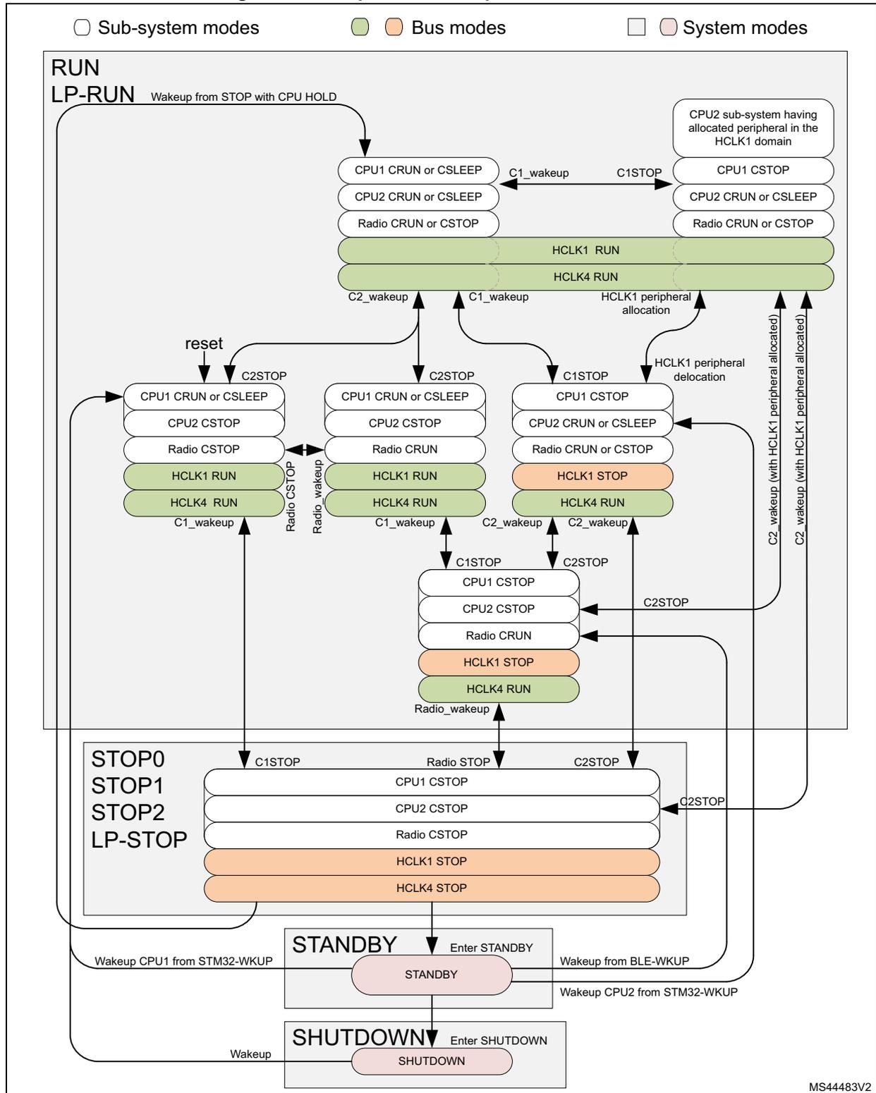 A complex state transition diagram for low-power modes (RUN, LP-RUN, STOP0-2, LP-STOP, STANDBY, SHUTDOWN) showing transitions between CPU states (CRUN, CSLEEP, CSTOP), bus modes (HCLK1, HCLK4), and system modes. It includes wake-up sources like C1_wakeup, C2_wakeup, Radio_wakeup, and external signals like STM32-WKUP and BLE-WKUP.