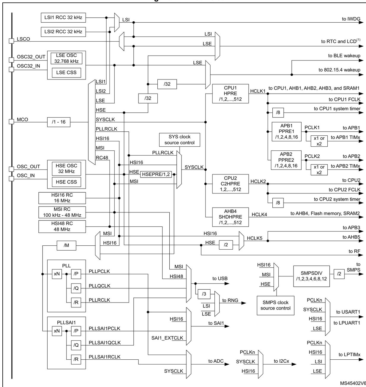 Detailed clock tree diagram for STM32WB55xx devices showing various clock sources (LSI, LSE, HSE, MSI, PLL) and their distribution to different system components like CPU1, CPU2, AHB, APB1, APB2, and various peripherals.