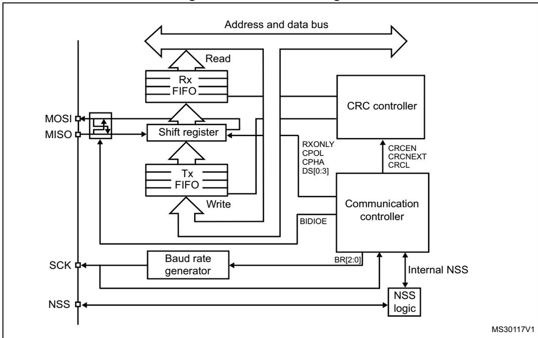 Figure 373. SPI block diagram. This diagram illustrates the internal architecture of an SPI peripheral. At the top, an 'Address and data bus' connects to a 'Read' block, which in turn connects to an 'Rx FIFO'. Below the Rx FIFO is a 'Shift register'. Data is written from the 'Address and data bus' through a 'Write' block into a 'Tx FIFO', which then feeds into the 'Shift register'. The 'Shift register' has two output pins on the left: 'MOSI' and 'MISO'. The 'MOSI' pin is connected to the 'CRC controller' and the 'Communication controller'. The 'MISO' pin is connected to the 'Communication controller'. The 'Communication controller' is also connected to the 'CRC controller' and the 'NSS logic'. The 'CRC controller' has several input pins: 'RXONLY', 'CPOL', 'CPHA', and 'DS[0:3]'. The 'Communication controller' has input pins: 'BIDIOE' and 'BR[2:0]'. The 'BR[2:0]' pins are connected to a 'Baud rate generator', which is also connected to the 'SCK' pin. The 'NSS logic' is connected to the 'NSS' pin and the 'Internal NSS' signal. The diagram is labeled 'MS30117V1' in the bottom right corner.