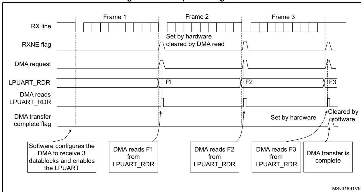 Timing diagram for Figure 367. Reception using DMA. The diagram shows the relationship between the RX line, RXNE flag, DMA request, LPUART_RDR, and DMA transfer complete flag over three frames (Frame 1, Frame 2, Frame 3).