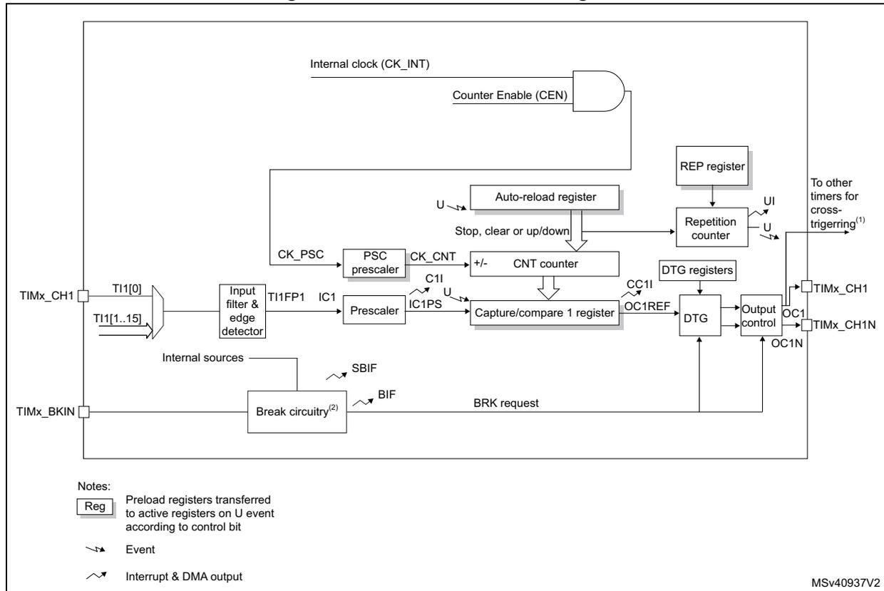 Block diagram of TIM16/TIM17 general-purpose timers showing internal components and signal flow.