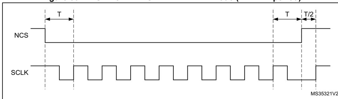 Timing diagram for Figure 50 showing NCS and SCLK signals. NCS goes low one CLK cycle before the first rising edge of SCLK and goes high one CLK cycle after the last active rising edge of SCLK. The SCLK signal is a square wave. The period T is indicated between two rising edges of SCLK. The time from the last active rising edge of SCLK to the rising edge of NCS is T/2.