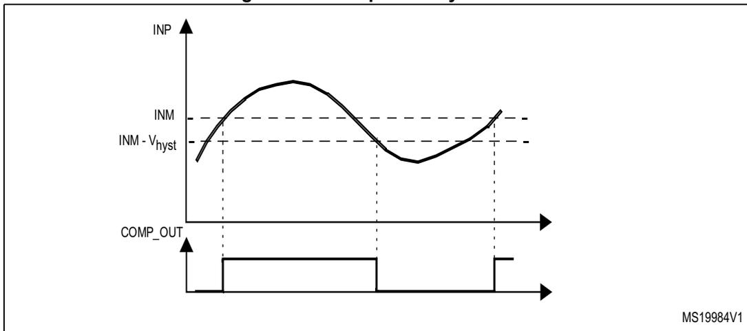 Timing diagram showing hysteresis. The top graph plots INP (non-inverting input) as a sine-like wave and INM (inverting input) as a constant reference voltage. The bottom graph plots COMP_OUT (output) as a digital signal. The output transitions from low to high when INP crosses INM - V_hyst and from high to low when INP crosses INM. Vertical dashed lines align the transitions. The diagram is labeled MS19984V1.