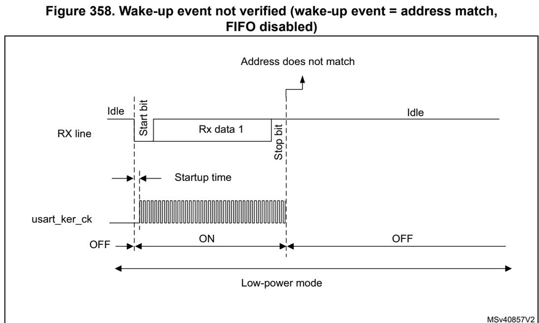 Timing diagram for Figure 358 showing an unsuccessful wake-up event. The RX line shows an Idle state followed by a Start bit, Rx data 1, and a Stop bit. After the Stop bit, the line returns to Idle. The usart_ker_ck signal is OFF in Low-power mode, turns ON at the Start bit, and returns to OFF at the Stop bit. An arrow points to the end of the first Stop bit with the text 'Address does not match'. The mode remains in Low-power mode. The diagram is labeled MSv40857V2.