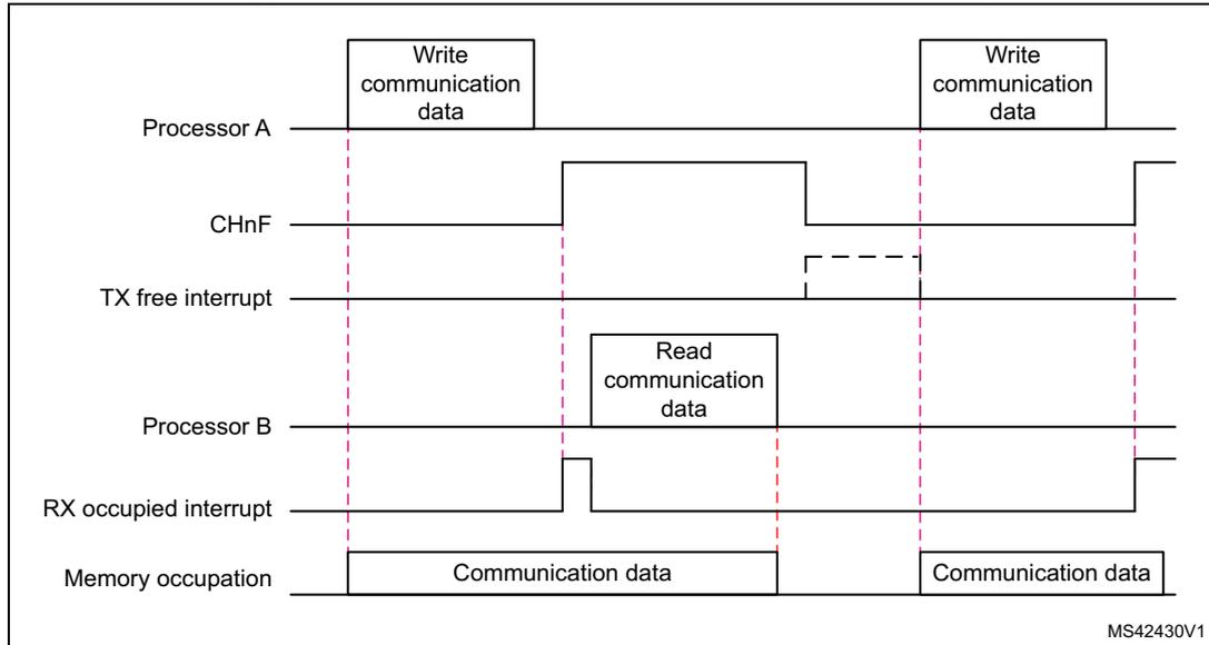 Timing diagram for IPCC Simplex channel mode transfer. It shows the sequence of events between Processor A and Processor B. Processor A writes communication data to memory, setting the CHnF flag to 'occupied'. This triggers a 'TX free interrupt' on Processor B. Processor B then reads the communication data from memory. Once read, the CHnF flag is cleared to 'free', which triggers an 'RX occupied interrupt' on Processor A. Vertical dashed lines indicate the sequence of events over time. The diagram is labeled MS42430V1.