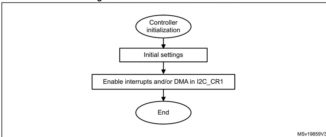 Flowchart showing controller initialization steps: Controller initialization -> Initial settings -> Enable interrupts and/or DMA in I2C_CR1 -> End. MSV19859V3