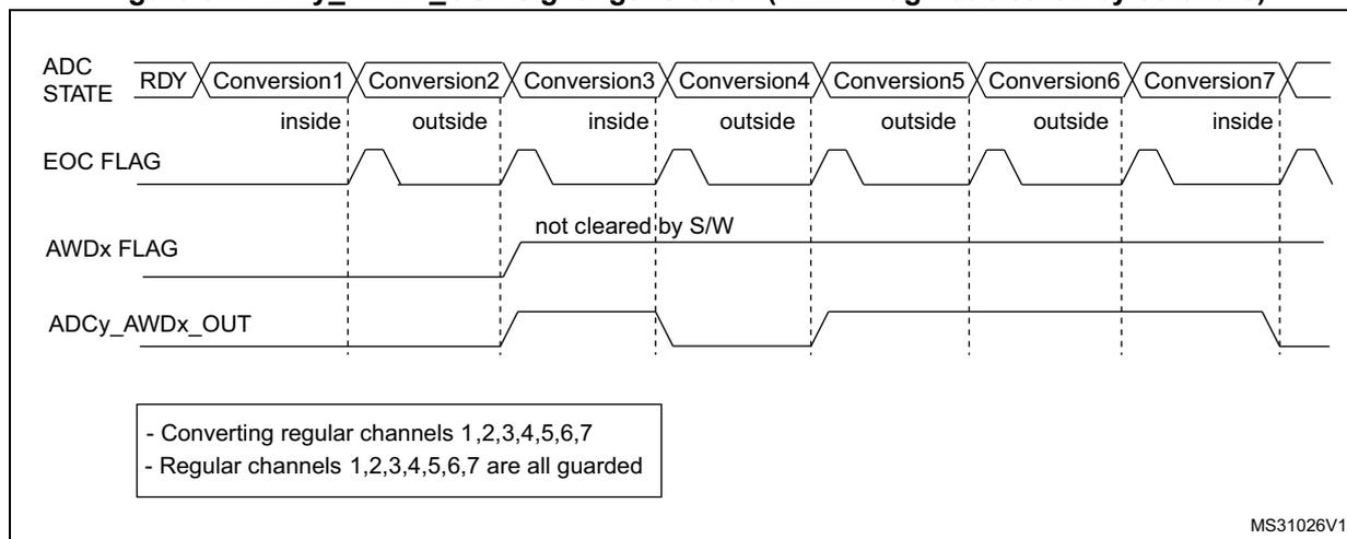 Timing diagram for Figure 91 showing ADC STATE, EOC FLAG, AWDx FLAG, and ADCy_AWDx_OUT signals for seven regular channels. The AWDx FLAG is set by the first 'outside' conversion (Conversion2) and remains high because it is not cleared by software. The ADCy_AWDx_OUT signal goes high at the first 'outside' conversion and stays high until the end of the sequence.
