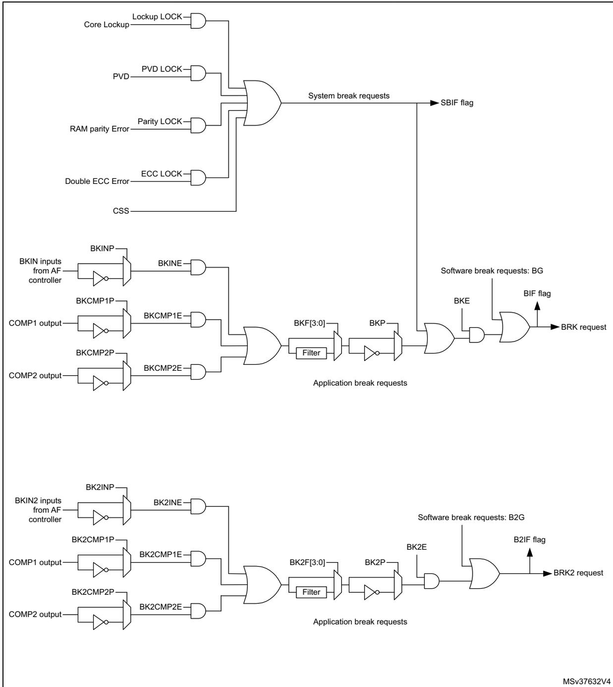 Circuitry overview diagram for Break and Break2 inputs. It shows two parallel logic paths. The top path for BRK includes system break sources (Core Lockup, PVD, RAM parity Error, Double ECC Error, CSS) and application break sources (BKIN, COMP1, COMP2) which pass through a filter and are ORed with software break requests (BG) to generate the BRK request and BIF flag. The bottom path for BRK2 is identical but generates the BRK2 request and B2IF flag. A note at the bottom right indicates MSV37632V4.