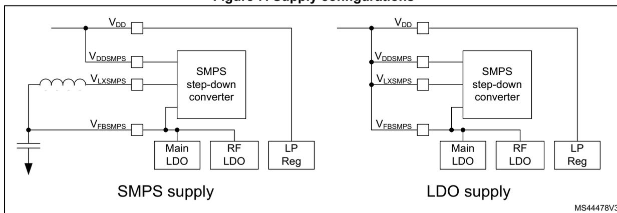 Figure 7: Supply configurations diagram showing two possible power supply setups. The left side shows the 'SMPS supply' configuration where the SMPS step-down converter is active, providing power to the Main LDO, RF LDO, and LP Reg blocks. The right side shows the 'LDO supply' configuration where the SMPS step-down converter is bypassed, and the Main LDO, RF LDO, and LP Reg blocks are powered directly from the VDD pin.