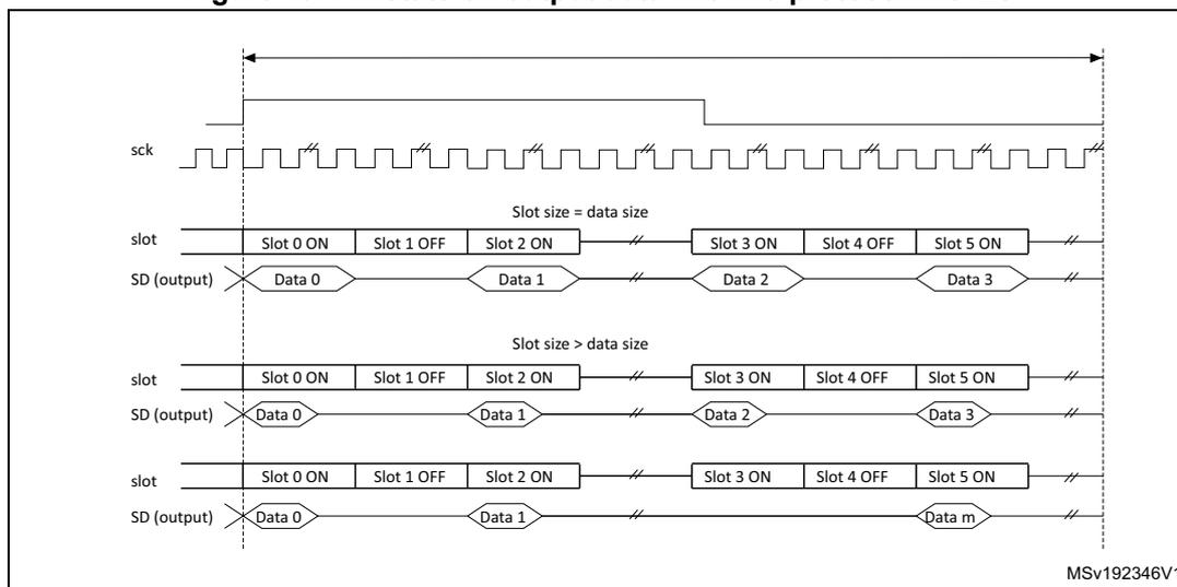 Timing diagram for SAI output data lines showing tristate behavior in a protocol like I2S. The diagram illustrates two scenarios: Slot size = data size and Slot size > data size. In both cases, the SD (output) line is shown as a series of data packets (Data 0, Data 1, Data 2, Data 3, ..., Data m) that are only active during the 'Slot ON' periods. During the 'Slot OFF' periods, the output is in a high-impedance (tristate) condition, indicated by a crossed-out line. The SCK line is shown as a continuous square wave. The diagram is labeled MSv192346V1.