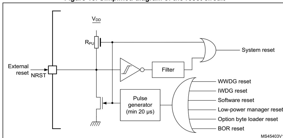 Simplified diagram of the reset circuit. The diagram shows an external reset pin (NRST) connected to a pull-up resistor (RPU) tied to VDD and a pull-down transistor. The NRST signal passes through a Schmitt trigger inverter and a filter to an OR gate. A parallel path from the NRST line goes through a pulse generator (min 20 µs) which controls the pull-down transistor. The OR gate also receives inputs from WWDG reset, IWDG reset, Software reset, Low-power manager reset, Option byte loader reset, and BOR reset. The output of the OR gate is the System reset signal. Diagram label: MS45403V1.