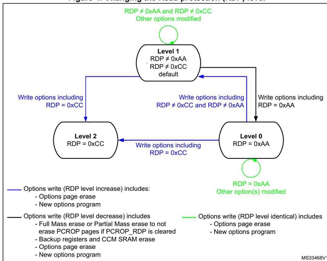 Diagram illustrating the transitions between Read Protection (RDP) levels 0, 1, and 2. Level 1 is the default state (RDP ≠ 0xAA, RDP ≠ 0xCC). Transitions are triggered by specific 'Write options' sequences. Level 0 (RDP = 0xAA) and Level 2 (RDP = 0xCC) are protected states. Self-loops on Level 1 and Level 0 indicate that other option modifications are possible without changing the RDP level.