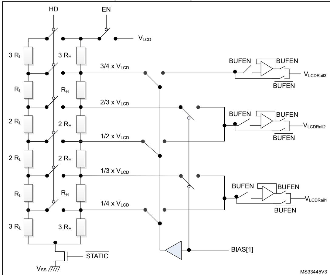 Figure 116. LCD voltage control circuit diagram. The diagram illustrates a voltage divider network for an LCD controller. It consists of two parallel resistor ladders: a low-resistance network (R_LN) on the left and a high-resistance network (R_HN) on the right. The R_LN ladder is controlled by an 'HD' switch, and the R_HN ladder is controlled by an 'EN' switch, both connected to V_LCD. The ladders provide intermediate voltage taps at 3/4 x V_LCD, 2/3 x V_LCD, 1/2 x V_LCD, 1/3 x V_LCD, and 1/4 x V_LCD. These taps are routed through switches to three output buffer stages. Each buffer stage is controlled by a BUFEN signal and outputs to V_LCDRail3, V_LCDRail2, and V_LCDRail1 respectively. There is also a BIAS[1] input and a STATIC control line connected to the bottom of the networks near V_SS. The diagram is labeled MS33445V3.