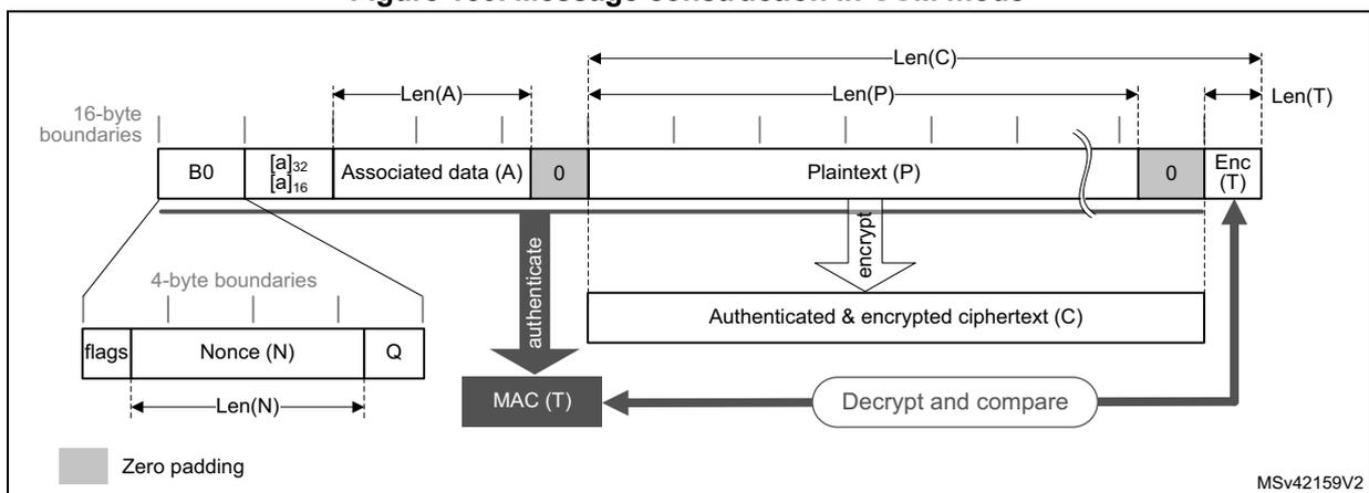 Figure 150: Message construction in CCM mode diagram showing the relationship between B0, Associated Data (A), Plaintext (P), and the resulting Authenticated & encrypted ciphertext (C) and MAC (T).