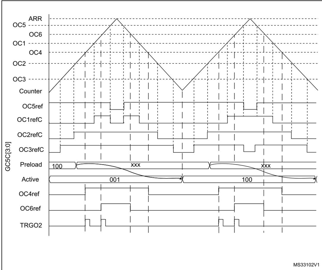 Timing diagram showing 3-phase combined PWM signals (OC5, OC6, OC1, OC4, OC2, OC3) and their reference signals (OC5ref, OC1refC, OC2refC, OC3refC, OC4ref, OC6ref) over time. The diagram also includes the Counter signal, Preload register values (100, xxx, 001, 100), and the TRGO2 signal. The Counter signal is a sawtooth wave. The Preload register shows values 100, xxx, 001, 100, 100, xxx, 001, 100. The TRGO2 signal is a pulse train. The diagram is labeled MS33102V1.