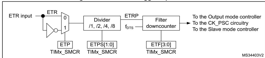 Figure 177: External trigger input block diagram. The ETR input is connected to a multiplexer (0 or 1) controlled by the ETP bit in TIMx_SMCR. The output of the multiplexer is connected to a divider (/1, /2, /4, /8) controlled by the ETPS[1:0] bitfield in TIMx_SMCR. The output of the divider is ETRP. ETRP is connected to a filter downcounter controlled by the ETF[3:0] bitfield in TIMx_SMCR. The output of the filter downcounter is connected to the Output mode controller, the CK_PSC circuitry, and the Slave mode controller. The diagram is labeled MS34403V2.