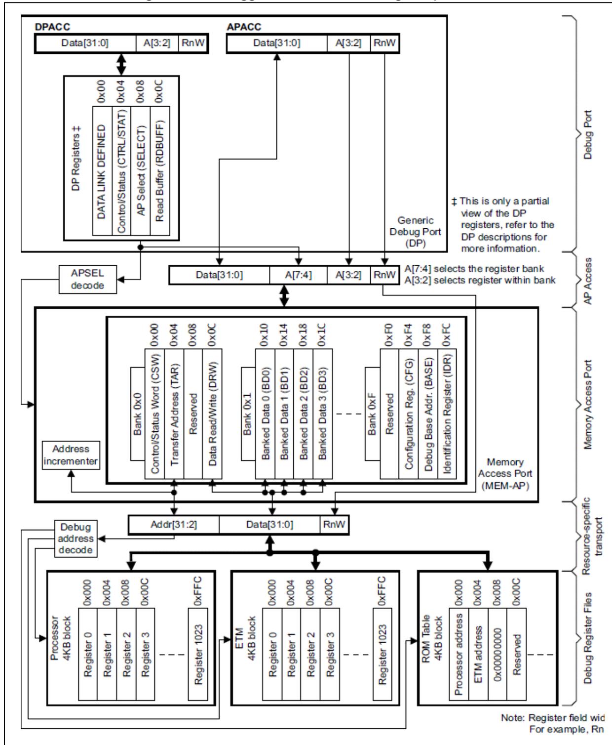 Diagram showing the connection between a debugger and various debug components including DPACC, APACC, Memory Access Port (MEM-AP), and Debug Register Files (Processor, ETM, ROM Table).