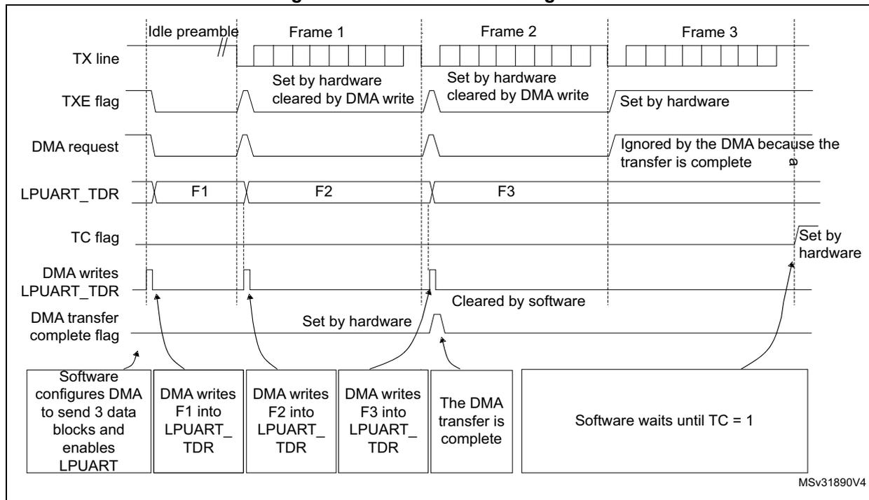Timing diagram for Figure 366. Transmission using DMA. The diagram shows the relationship between the TX line, TXE flag, DMA request, LPUART_TDR, TC flag, DMA writes, DMA transfer complete flag, and software actions over time for three frames (Frame 1, Frame 2, Frame 3).