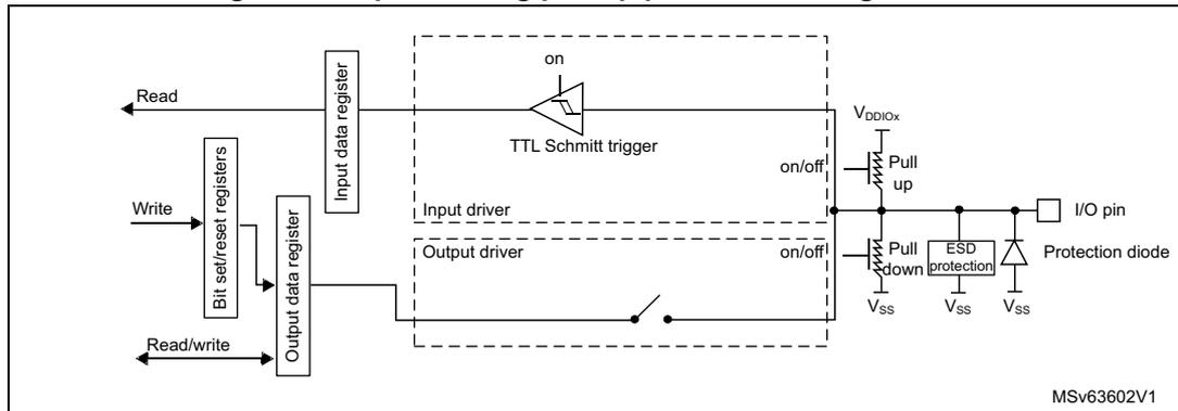 Figure 32: Input floating/pull up/pull down configurations. This block diagram shows the internal architecture of a GPIO pin for input configurations. On the left, a 'Read' signal connects to an 'Input data register'. A 'Write' signal connects to 'Bit set/reset registers', which in turn connect to an 'Output data register'. A 'Read/write' signal also connects to the 'Output data register'. The 'Input data register' is connected to a 'TTL Schmitt trigger' (labeled 'on'). The 'Output data register' is connected to an 'Output driver' (labeled 'on/off'). The 'TTL Schmitt trigger' and 'Output driver' are part of an 'Input driver' block. The 'Output driver' is connected to an 'I/O pin'. The 'I/O pin' is connected to a 'Pull up' resistor (connected to VDDIOX) and a 'Pull down' resistor (connected to VSS). Both resistors have 'on/off' switches. The 'I/O pin' is also connected to an 'ESD protection' circuit and a 'Protection diode' (connected to VSS). The diagram is labeled MSv63602V1.