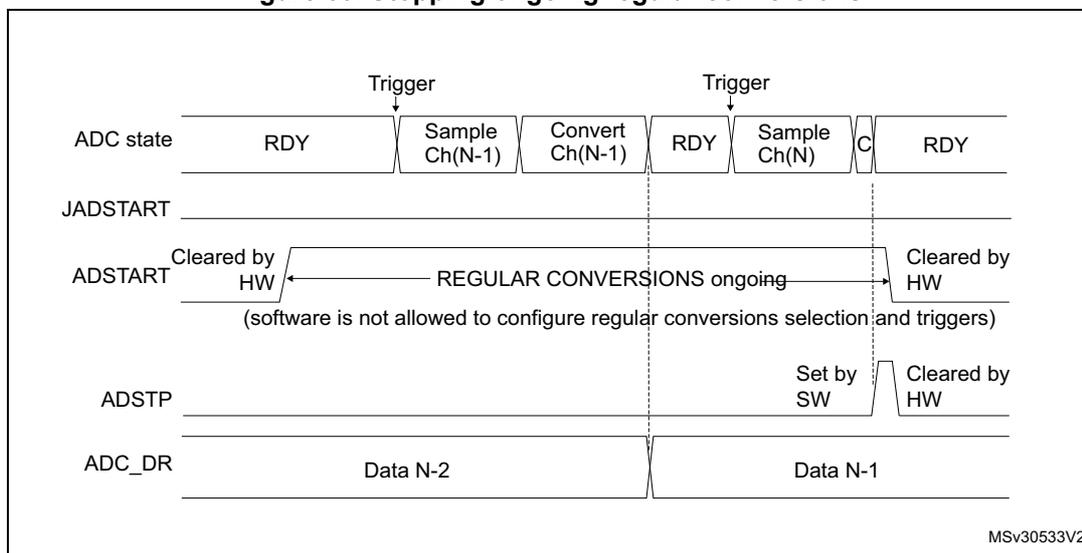 Timing diagram for Figure 60: Stopping ongoing regular conversions. The diagram shows ADC state transitions from RDY to Sample Ch(N-1), Convert Ch(N-1), back to RDY, then Sample Ch(N), a small 'C' state, and back to RDY. ADSTART is shown as 'REGULAR CONVERSIONS ongoing', cleared by HW at the start and end. ADSTP is 'Set by SW' and then 'Cleared by HW'. ADC_DR shows 'Data N-2' and 'Data N-1'.