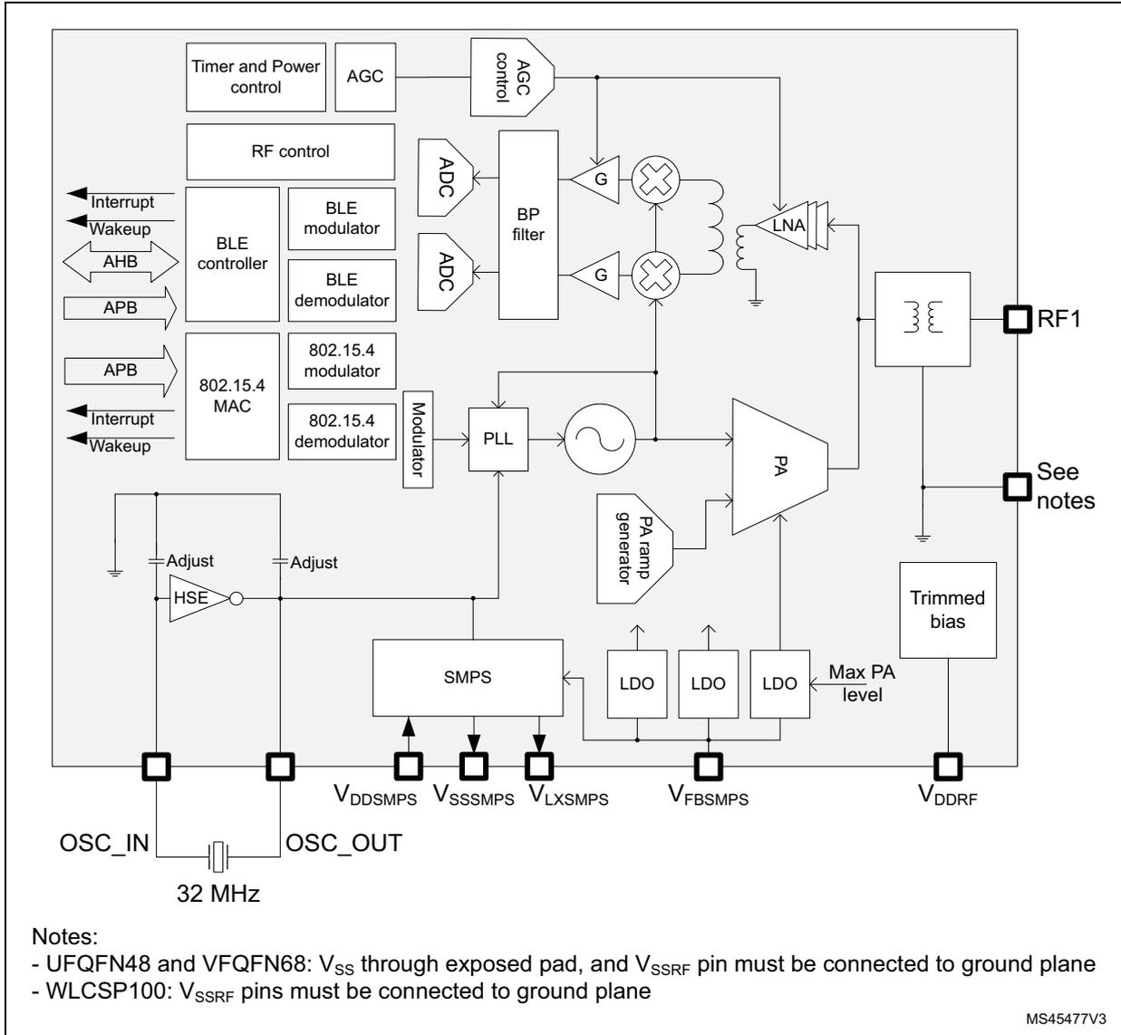 Radio system block diagram showing internal components like Timer and Power control, RF control, BLE controller, 802.15.4 MAC, modulators, demodulators, ADCs, BP filter, PLL, PA, LNA, SMPS, LDOs, and external connections like OSC_IN, OSC_OUT, and RF1.