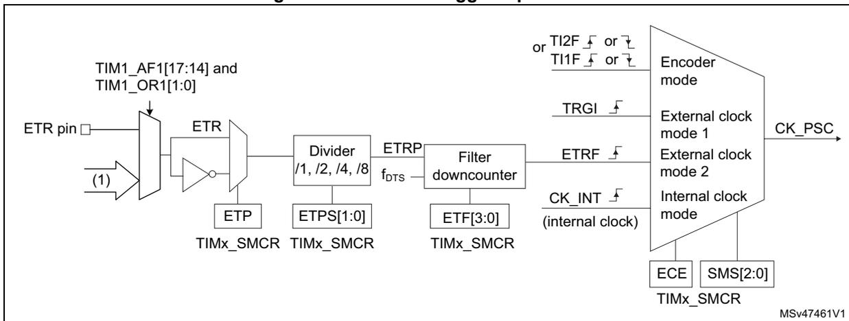 Block diagram of the external trigger input block showing the ETR pin, multiplexers, dividers, filter downcounter, and clock source selection logic.